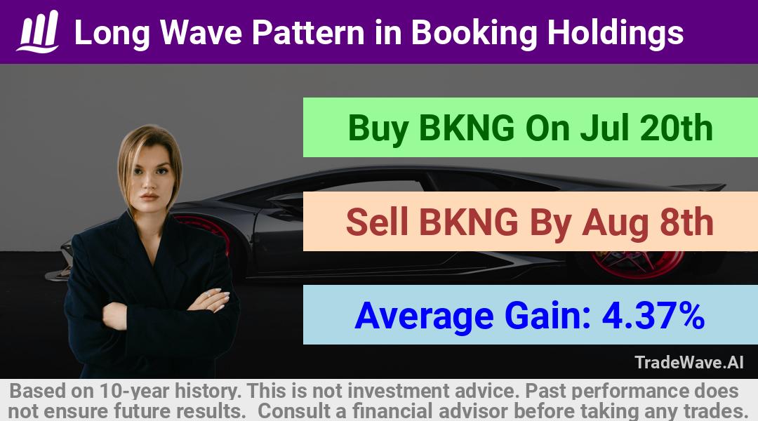 trade seasonals is a Seasonal Analytics Environment that helps inestors and traders find and analyze patterns based on time of the year. this is done by testing a date range for a financial instrument. Algoirthm also finds the top 10 opportunities daily. tradewave.ai