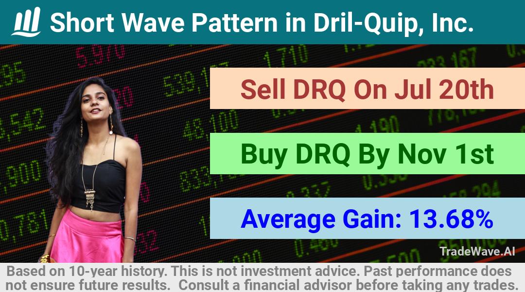 trade seasonals is a Seasonal Analytics Environment that helps inestors and traders find and analyze patterns based on time of the year. this is done by testing a date range for a financial instrument. Algoirthm also finds the top 10 opportunities daily. tradewave.ai