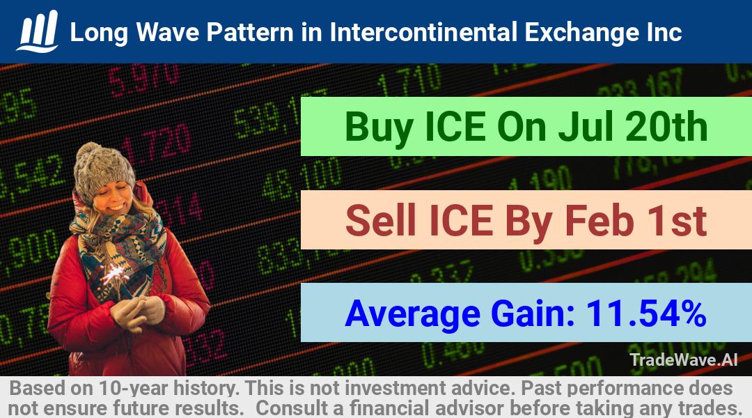 trade seasonals is a Seasonal Analytics Environment that helps inestors and traders find and analyze patterns based on time of the year. this is done by testing a date range for a financial instrument. Algoirthm also finds the top 10 opportunities daily. tradewave.ai