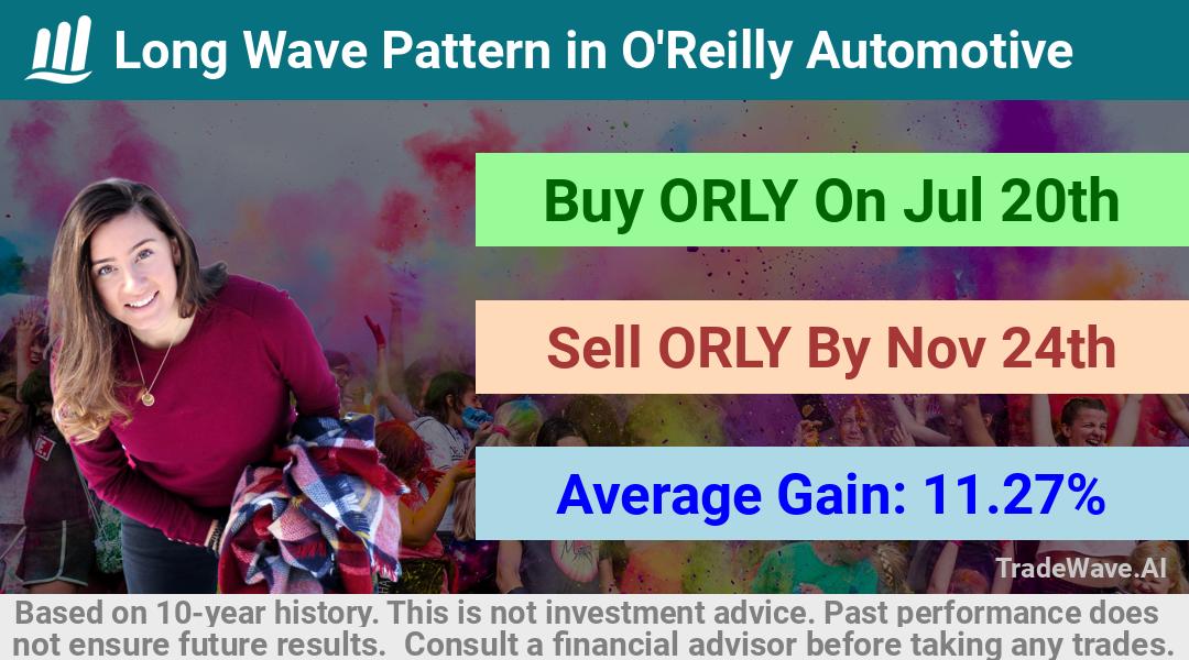 trade seasonals is a Seasonal Analytics Environment that helps inestors and traders find and analyze patterns based on time of the year. this is done by testing a date range for a financial instrument. Algoirthm also finds the top 10 opportunities daily. tradewave.ai