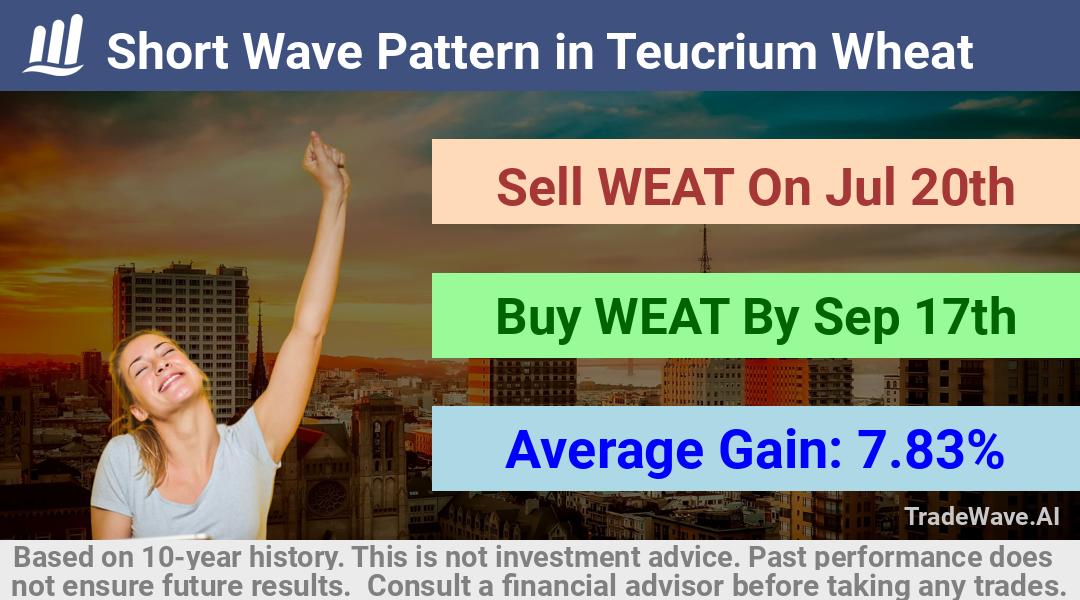 trade seasonals is a Seasonal Analytics Environment that helps inestors and traders find and analyze patterns based on time of the year. this is done by testing a date range for a financial instrument. Algoirthm also finds the top 10 opportunities daily. tradewave.ai