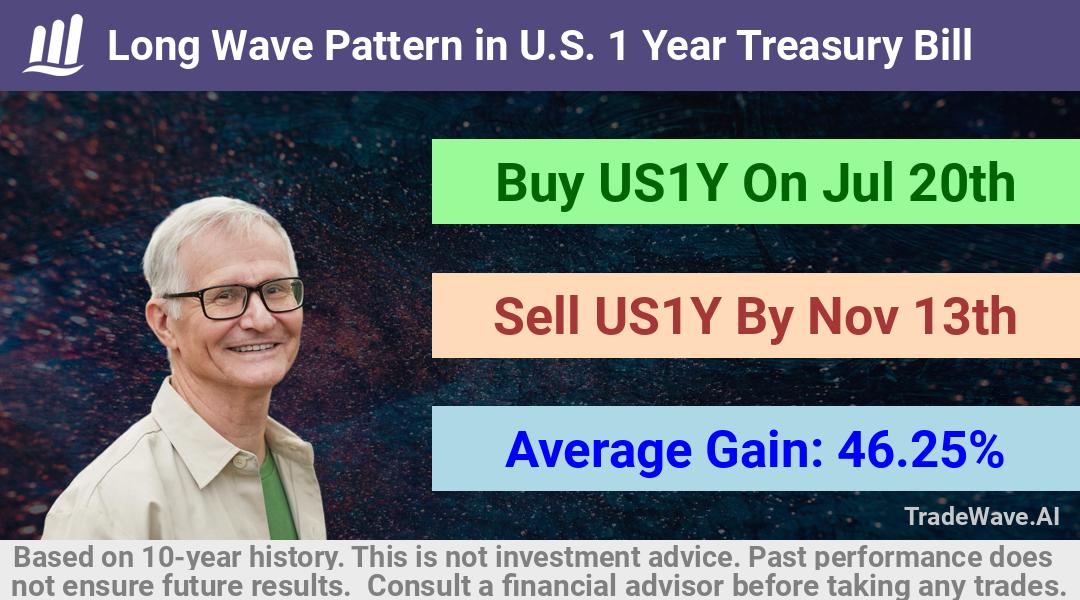 trade seasonals is a Seasonal Analytics Environment that helps inestors and traders find and analyze patterns based on time of the year. this is done by testing a date range for a financial instrument. Algoirthm also finds the top 10 opportunities daily. tradewave.ai