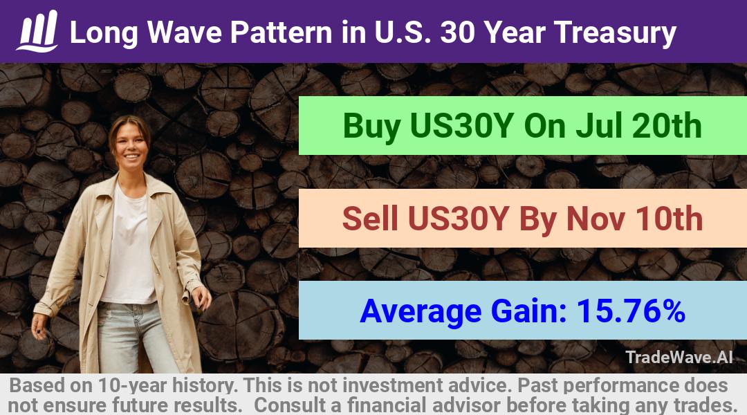 trade seasonals is a Seasonal Analytics Environment that helps inestors and traders find and analyze patterns based on time of the year. this is done by testing a date range for a financial instrument. Algoirthm also finds the top 10 opportunities daily. tradewave.ai