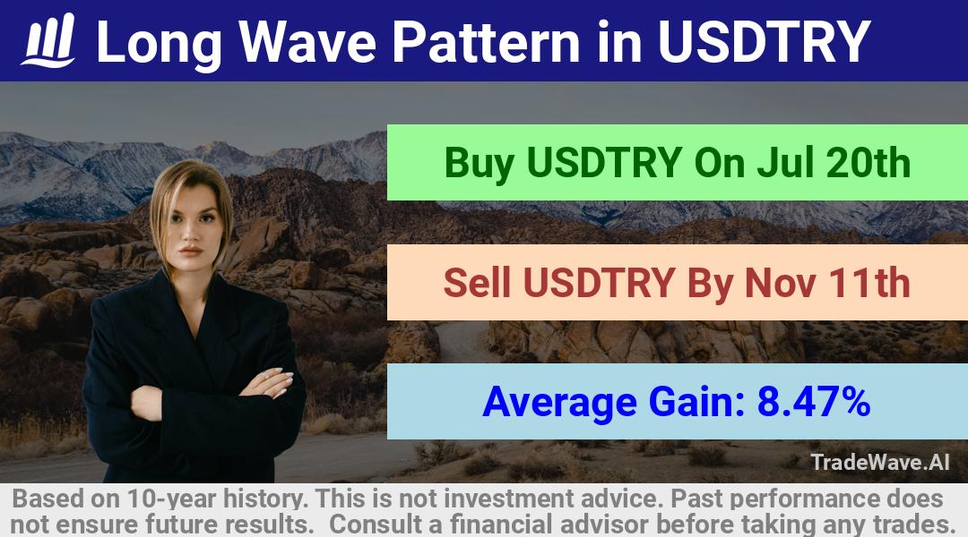 trade seasonals is a Seasonal Analytics Environment that helps inestors and traders find and analyze patterns based on time of the year. this is done by testing a date range for a financial instrument. Algoirthm also finds the top 10 opportunities daily. tradewave.ai