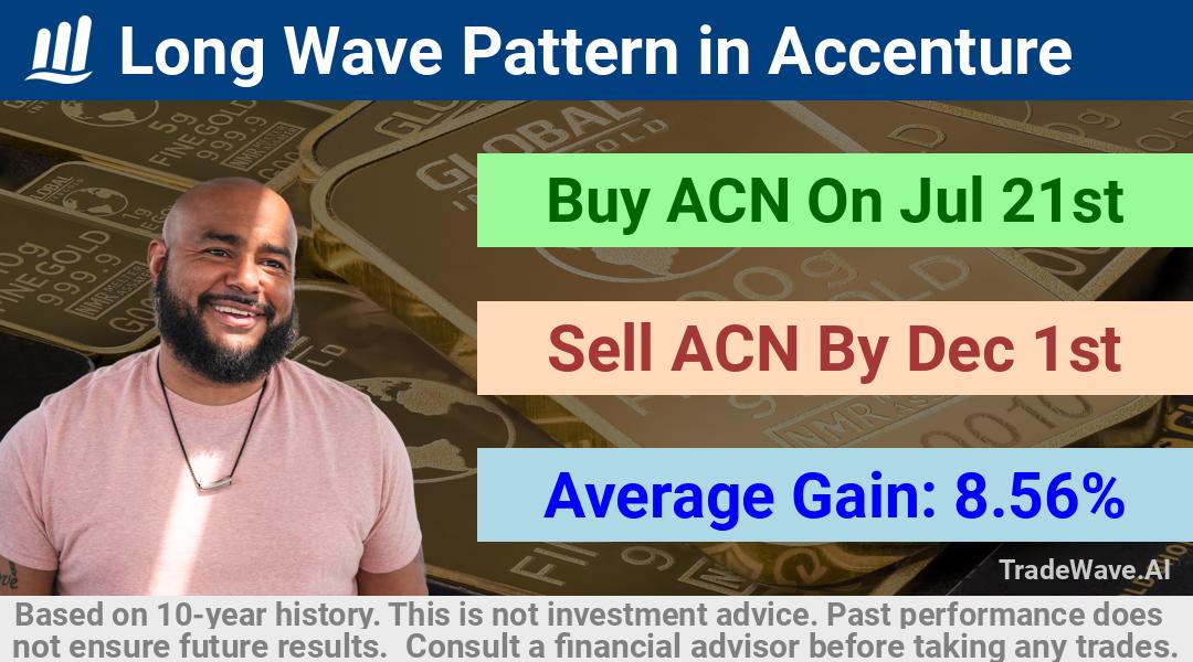 trade seasonals is a Seasonal Analytics Environment that helps inestors and traders find and analyze patterns based on time of the year. this is done by testing a date range for a financial instrument. Algoirthm also finds the top 10 opportunities daily. tradewave.ai