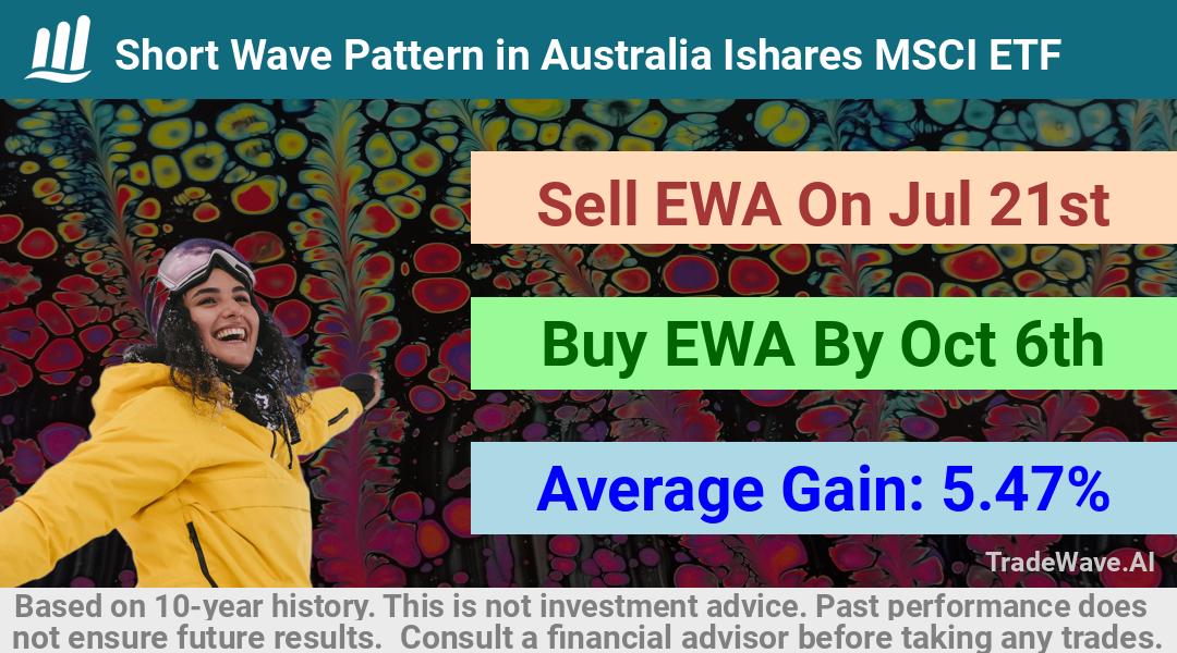 trade seasonals is a Seasonal Analytics Environment that helps inestors and traders find and analyze patterns based on time of the year. this is done by testing a date range for a financial instrument. Algoirthm also finds the top 10 opportunities daily. tradewave.ai