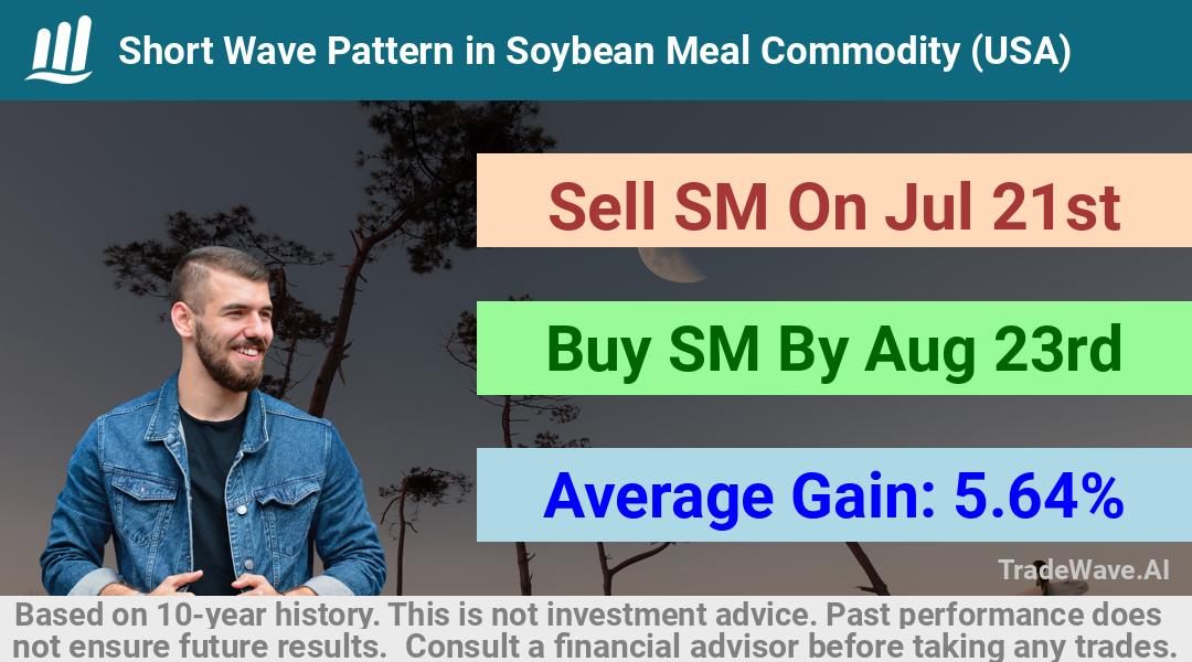 trade seasonals is a Seasonal Analytics Environment that helps inestors and traders find and analyze patterns based on time of the year. this is done by testing a date range for a financial instrument. Algoirthm also finds the top 10 opportunities daily. tradewave.ai