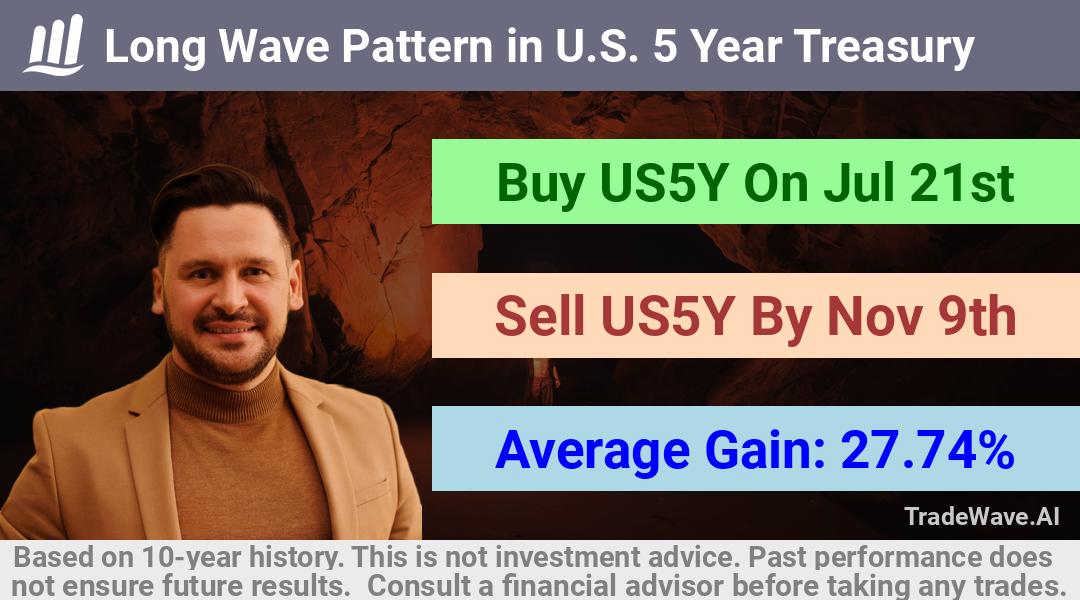 trade seasonals is a Seasonal Analytics Environment that helps inestors and traders find and analyze patterns based on time of the year. this is done by testing a date range for a financial instrument. Algoirthm also finds the top 10 opportunities daily. tradewave.ai