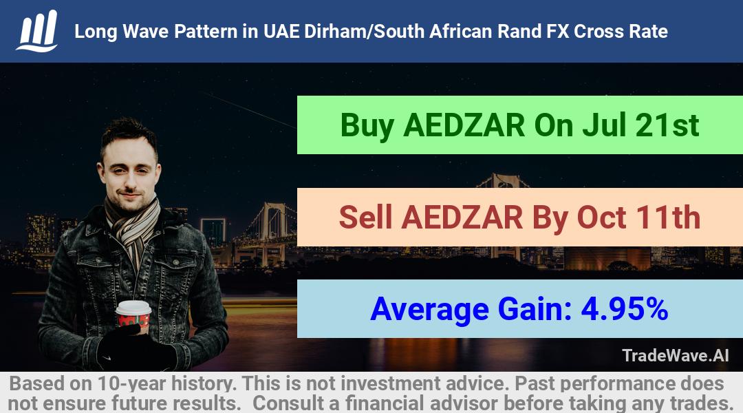 trade seasonals is a Seasonal Analytics Environment that helps inestors and traders find and analyze patterns based on time of the year. this is done by testing a date range for a financial instrument. Algoirthm also finds the top 10 opportunities daily. tradewave.ai