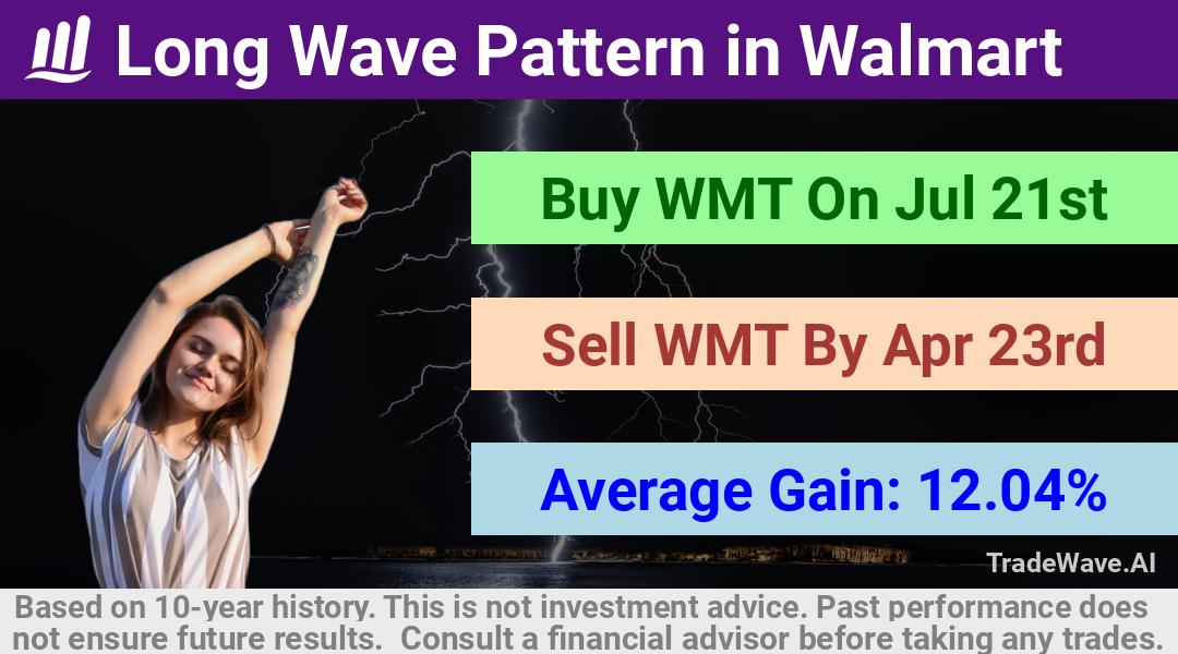 trade seasonals is a Seasonal Analytics Environment that helps inestors and traders find and analyze patterns based on time of the year. this is done by testing a date range for a financial instrument. Algoirthm also finds the top 10 opportunities daily. tradewave.ai