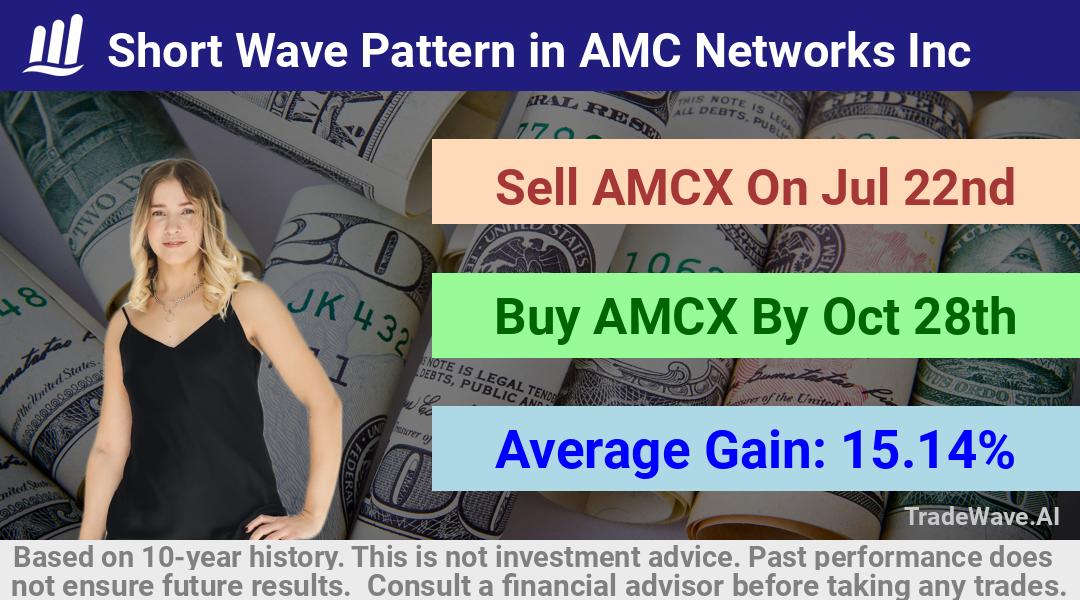 trade seasonals is a Seasonal Analytics Environment that helps inestors and traders find and analyze patterns based on time of the year. this is done by testing a date range for a financial instrument. Algoirthm also finds the top 10 opportunities daily. tradewave.ai