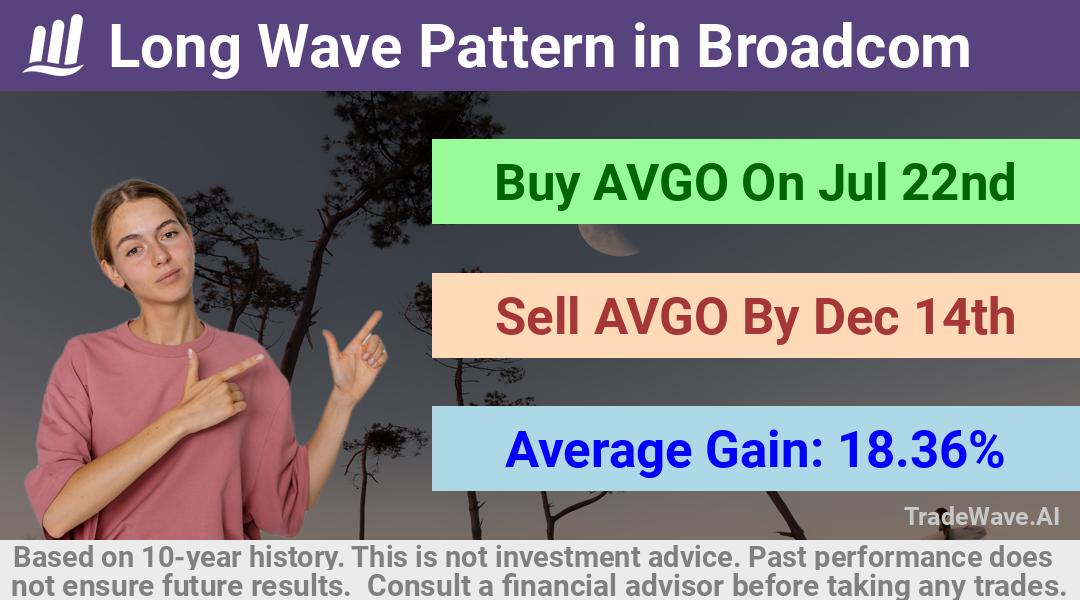 trade seasonals is a Seasonal Analytics Environment that helps inestors and traders find and analyze patterns based on time of the year. this is done by testing a date range for a financial instrument. Algoirthm also finds the top 10 opportunities daily. tradewave.ai