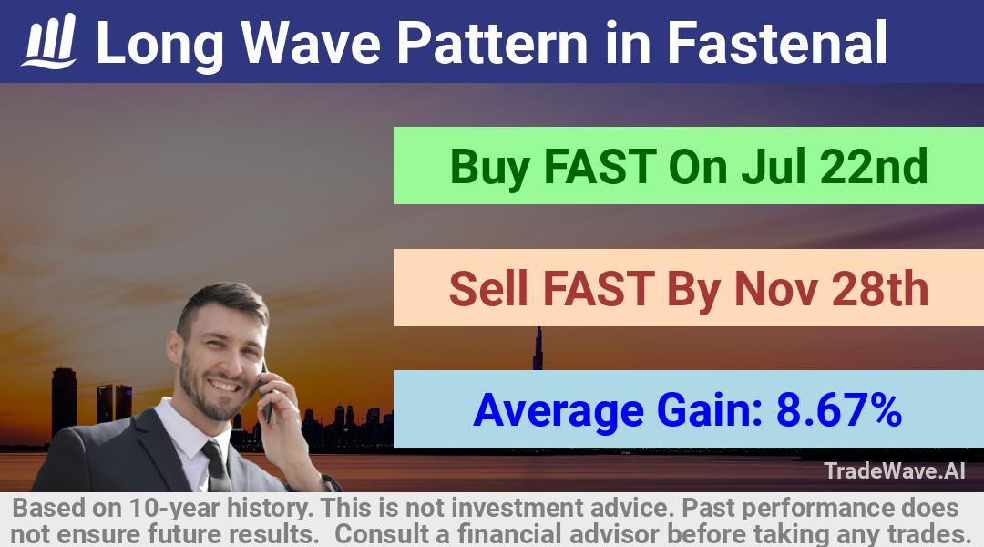 trade seasonals is a Seasonal Analytics Environment that helps inestors and traders find and analyze patterns based on time of the year. this is done by testing a date range for a financial instrument. Algoirthm also finds the top 10 opportunities daily. tradewave.ai