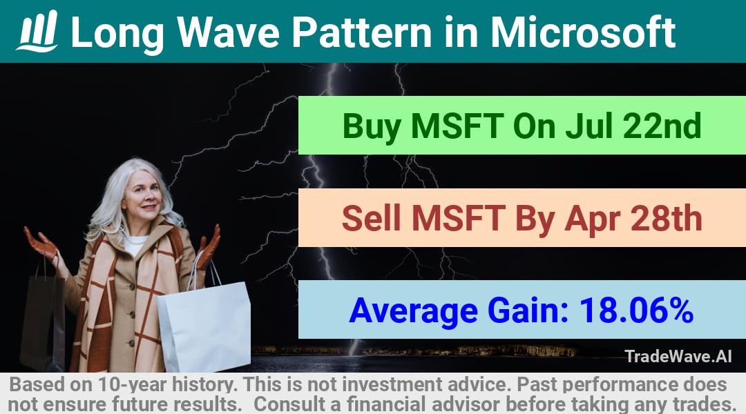 trade seasonals is a Seasonal Analytics Environment that helps inestors and traders find and analyze patterns based on time of the year. this is done by testing a date range for a financial instrument. Algoirthm also finds the top 10 opportunities daily. tradewave.ai