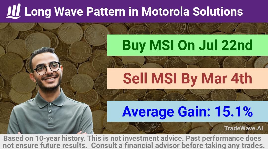 trade seasonals is a Seasonal Analytics Environment that helps inestors and traders find and analyze patterns based on time of the year. this is done by testing a date range for a financial instrument. Algoirthm also finds the top 10 opportunities daily. tradewave.ai