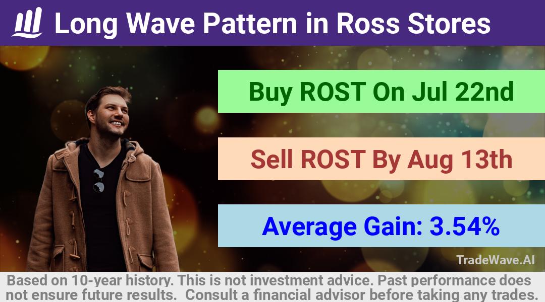 trade seasonals is a Seasonal Analytics Environment that helps inestors and traders find and analyze patterns based on time of the year. this is done by testing a date range for a financial instrument. Algoirthm also finds the top 10 opportunities daily. tradewave.ai