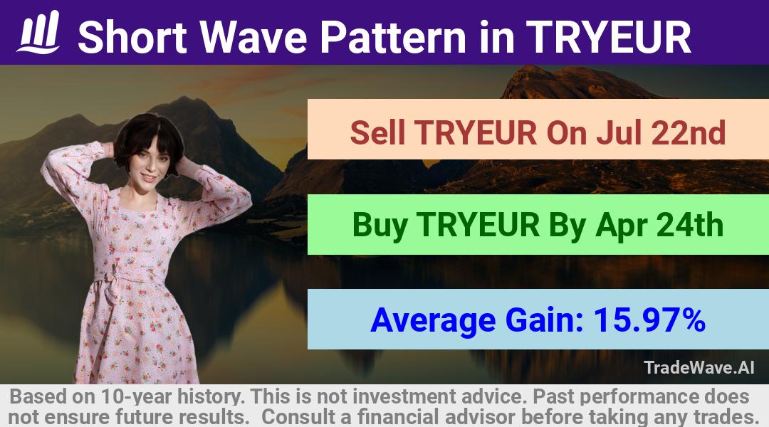 trade seasonals is a Seasonal Analytics Environment that helps inestors and traders find and analyze patterns based on time of the year. this is done by testing a date range for a financial instrument. Algoirthm also finds the top 10 opportunities daily. tradewave.ai