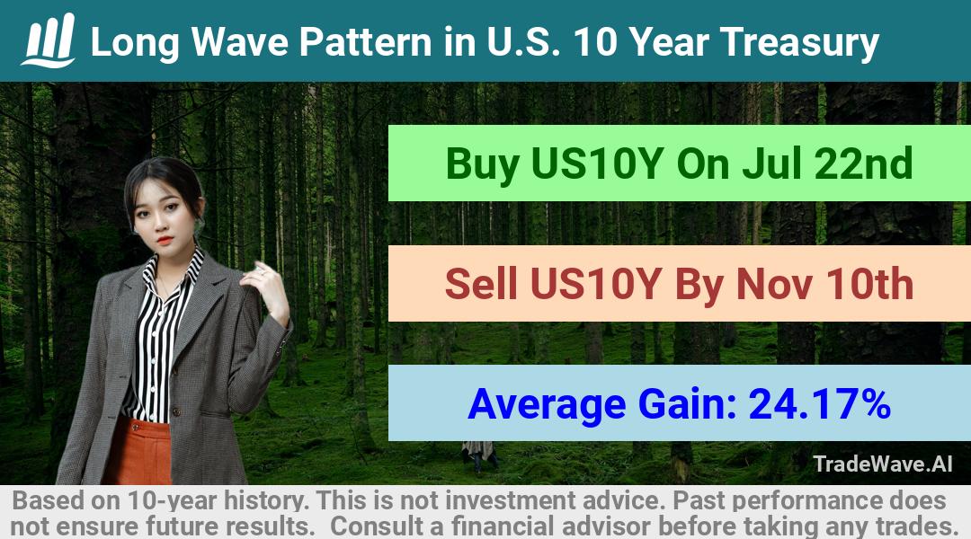 trade seasonals is a Seasonal Analytics Environment that helps inestors and traders find and analyze patterns based on time of the year. this is done by testing a date range for a financial instrument. Algoirthm also finds the top 10 opportunities daily. tradewave.ai