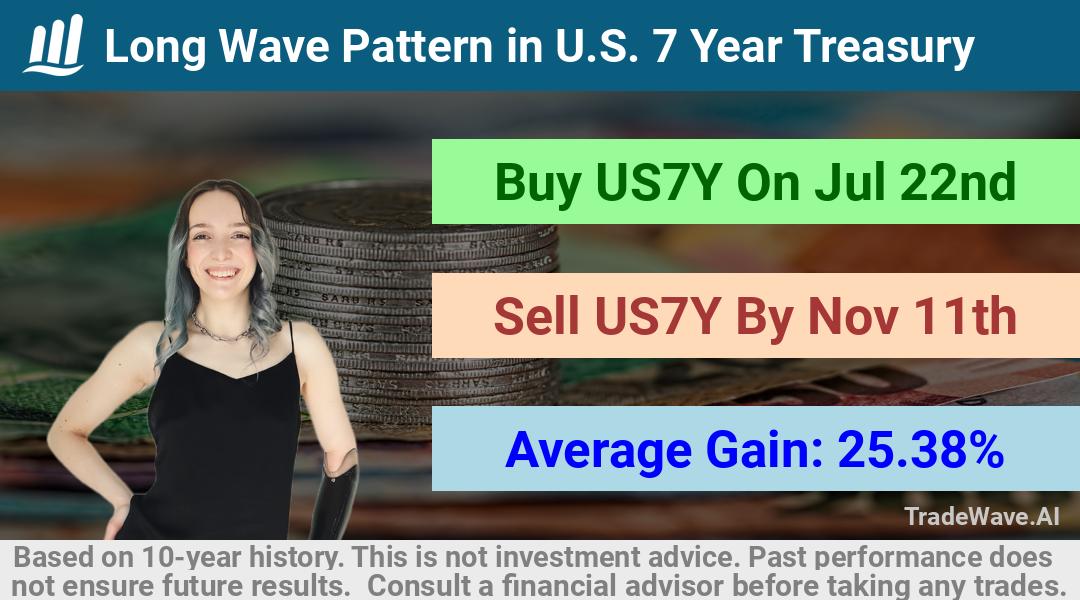 trade seasonals is a Seasonal Analytics Environment that helps inestors and traders find and analyze patterns based on time of the year. this is done by testing a date range for a financial instrument. Algoirthm also finds the top 10 opportunities daily. tradewave.ai