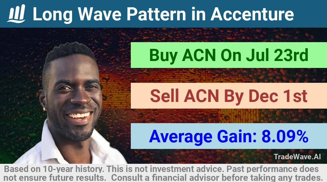 trade seasonals is a Seasonal Analytics Environment that helps inestors and traders find and analyze patterns based on time of the year. this is done by testing a date range for a financial instrument. Algoirthm also finds the top 10 opportunities daily. tradewave.ai