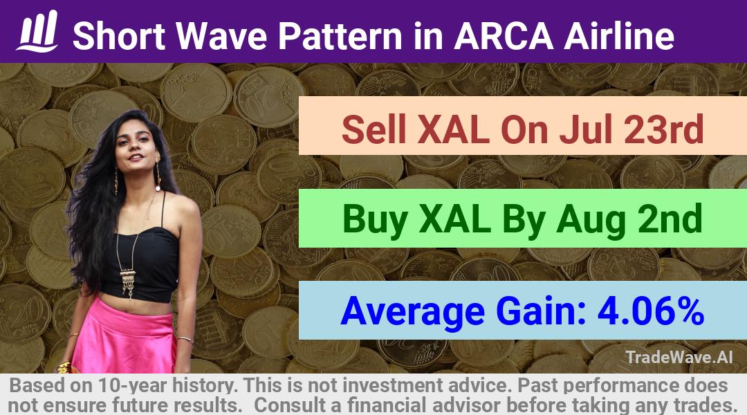 trade seasonals is a Seasonal Analytics Environment that helps inestors and traders find and analyze patterns based on time of the year. this is done by testing a date range for a financial instrument. Algoirthm also finds the top 10 opportunities daily. tradewave.ai