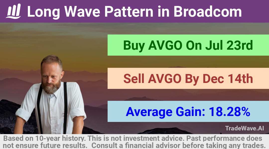 trade seasonals is a Seasonal Analytics Environment that helps inestors and traders find and analyze patterns based on time of the year. this is done by testing a date range for a financial instrument. Algoirthm also finds the top 10 opportunities daily. tradewave.ai