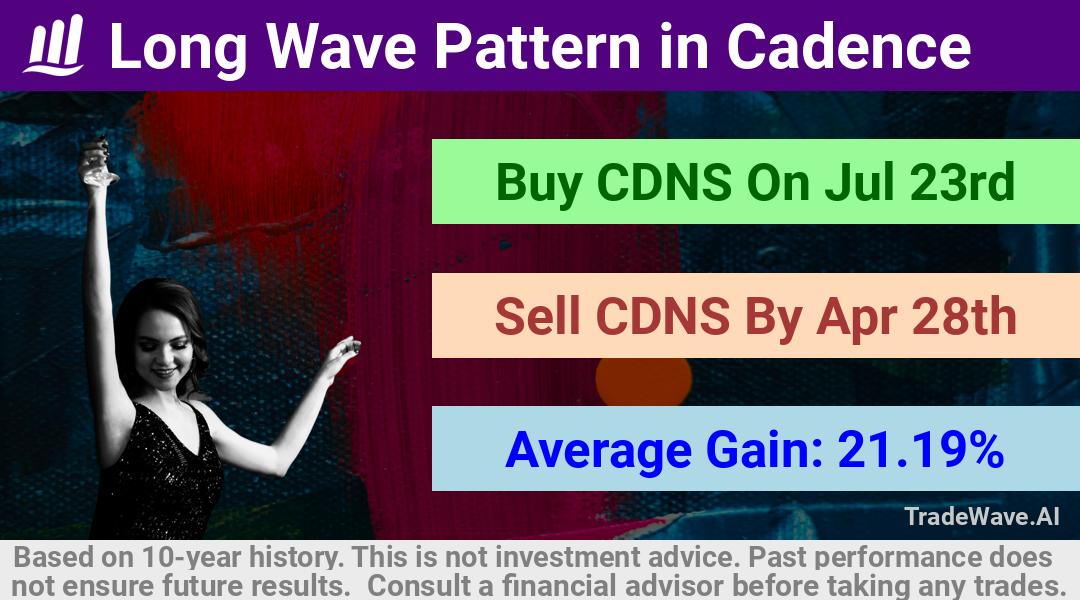 trade seasonals is a Seasonal Analytics Environment that helps inestors and traders find and analyze patterns based on time of the year. this is done by testing a date range for a financial instrument. Algoirthm also finds the top 10 opportunities daily. tradewave.ai