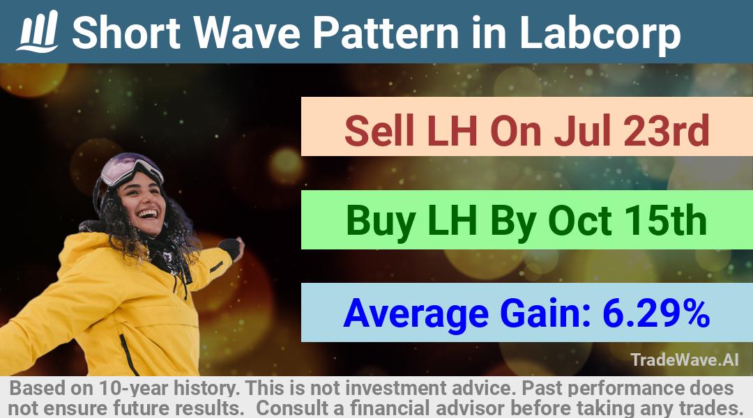 trade seasonals is a Seasonal Analytics Environment that helps inestors and traders find and analyze patterns based on time of the year. this is done by testing a date range for a financial instrument. Algoirthm also finds the top 10 opportunities daily. tradewave.ai