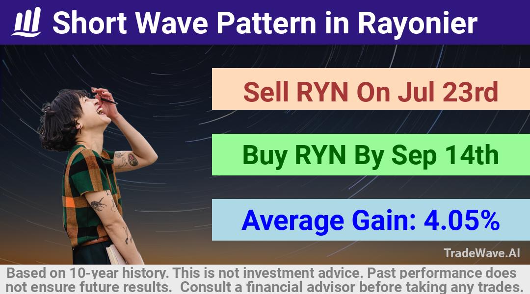 trade seasonals is a Seasonal Analytics Environment that helps inestors and traders find and analyze patterns based on time of the year. this is done by testing a date range for a financial instrument. Algoirthm also finds the top 10 opportunities daily. tradewave.ai