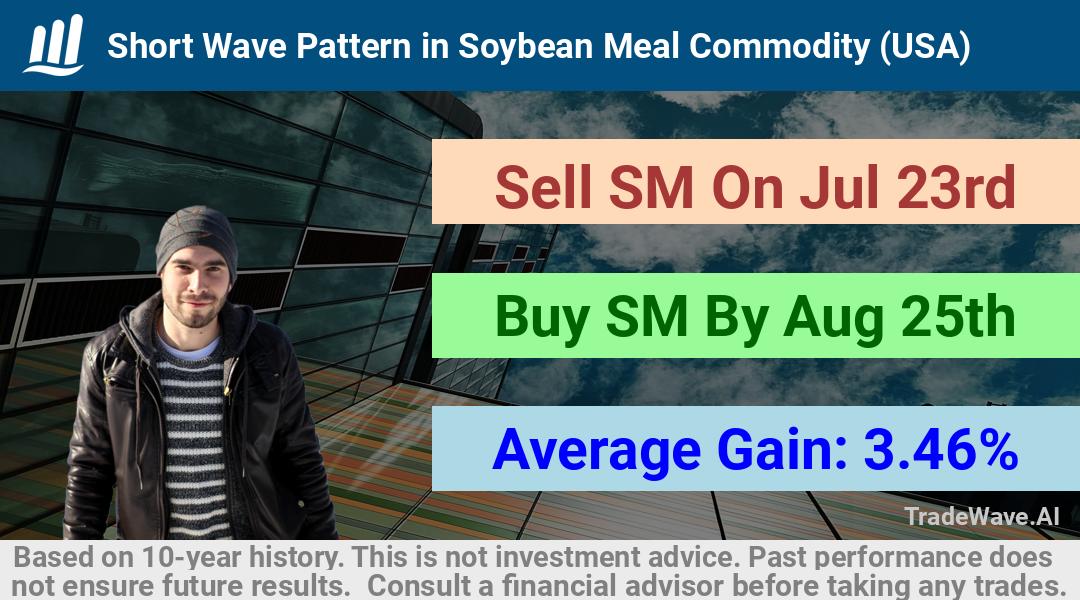 trade seasonals is a Seasonal Analytics Environment that helps inestors and traders find and analyze patterns based on time of the year. this is done by testing a date range for a financial instrument. Algoirthm also finds the top 10 opportunities daily. tradewave.ai