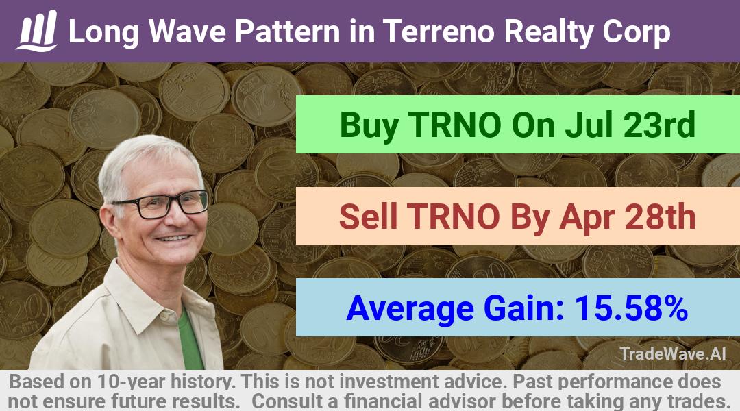 trade seasonals is a Seasonal Analytics Environment that helps inestors and traders find and analyze patterns based on time of the year. this is done by testing a date range for a financial instrument. Algoirthm also finds the top 10 opportunities daily. tradewave.ai