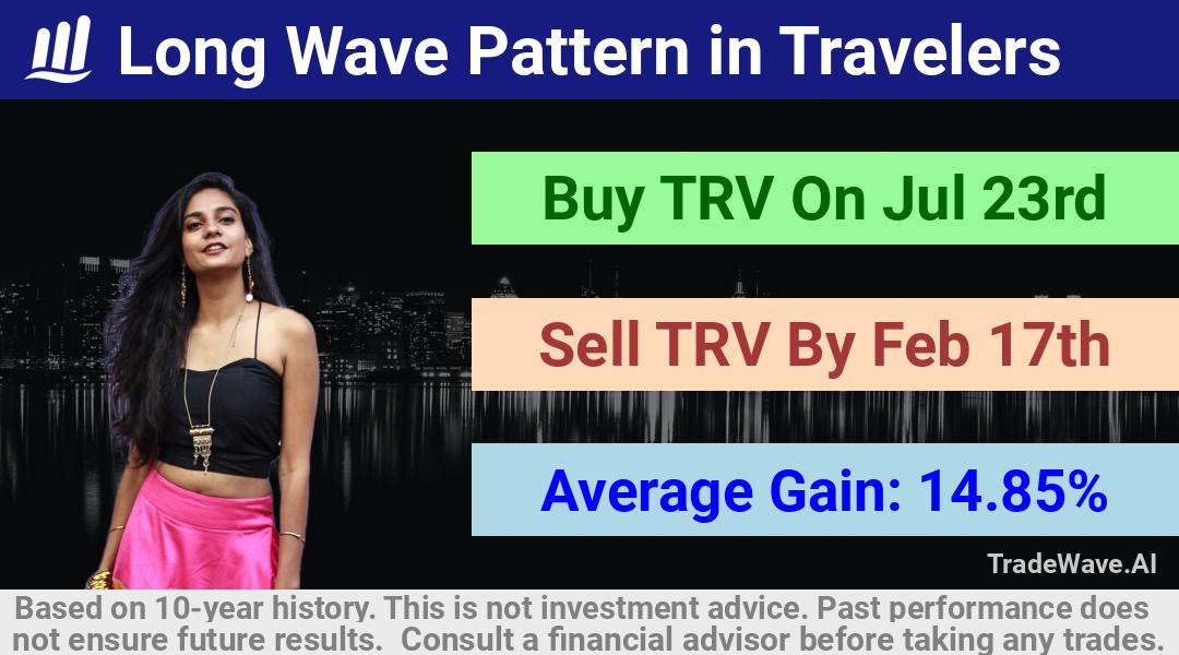 trade seasonals is a Seasonal Analytics Environment that helps inestors and traders find and analyze patterns based on time of the year. this is done by testing a date range for a financial instrument. Algoirthm also finds the top 10 opportunities daily. tradewave.ai