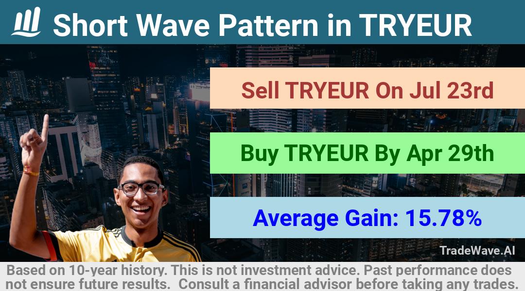 trade seasonals is a Seasonal Analytics Environment that helps inestors and traders find and analyze patterns based on time of the year. this is done by testing a date range for a financial instrument. Algoirthm also finds the top 10 opportunities daily. tradewave.ai