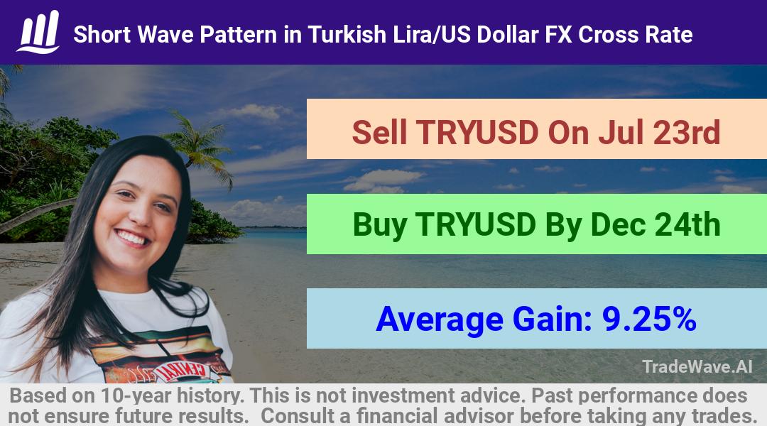 trade seasonals is a Seasonal Analytics Environment that helps inestors and traders find and analyze patterns based on time of the year. this is done by testing a date range for a financial instrument. Algoirthm also finds the top 10 opportunities daily. tradewave.ai