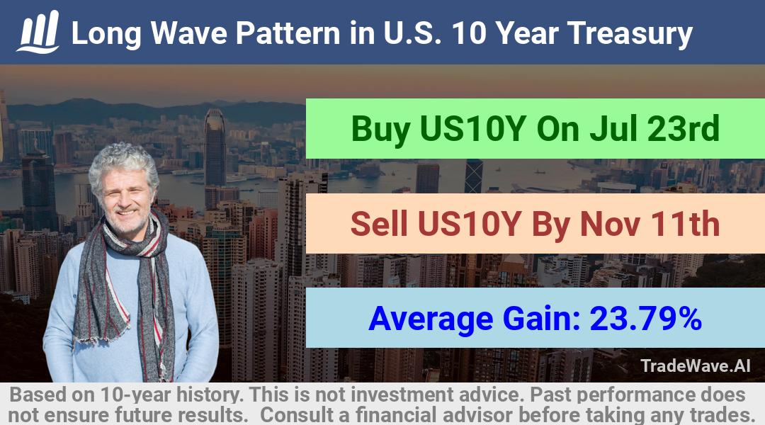 trade seasonals is a Seasonal Analytics Environment that helps inestors and traders find and analyze patterns based on time of the year. this is done by testing a date range for a financial instrument. Algoirthm also finds the top 10 opportunities daily. tradewave.ai