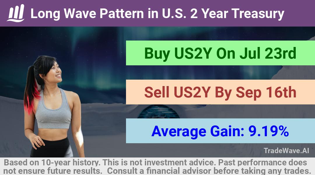 trade seasonals is a Seasonal Analytics Environment that helps inestors and traders find and analyze patterns based on time of the year. this is done by testing a date range for a financial instrument. Algoirthm also finds the top 10 opportunities daily. tradewave.ai