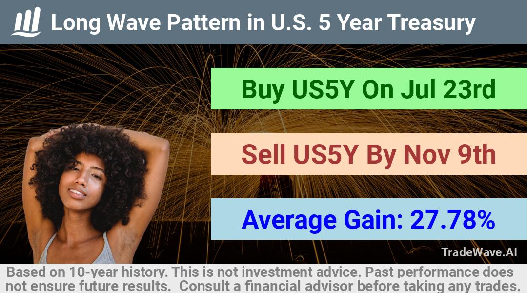 trade seasonals is a Seasonal Analytics Environment that helps inestors and traders find and analyze patterns based on time of the year. this is done by testing a date range for a financial instrument. Algoirthm also finds the top 10 opportunities daily. tradewave.ai