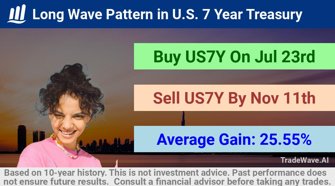 trade seasonals is a Seasonal Analytics Environment that helps inestors and traders find and analyze patterns based on time of the year. this is done by testing a date range for a financial instrument. Algoirthm also finds the top 10 opportunities daily. tradewave.ai