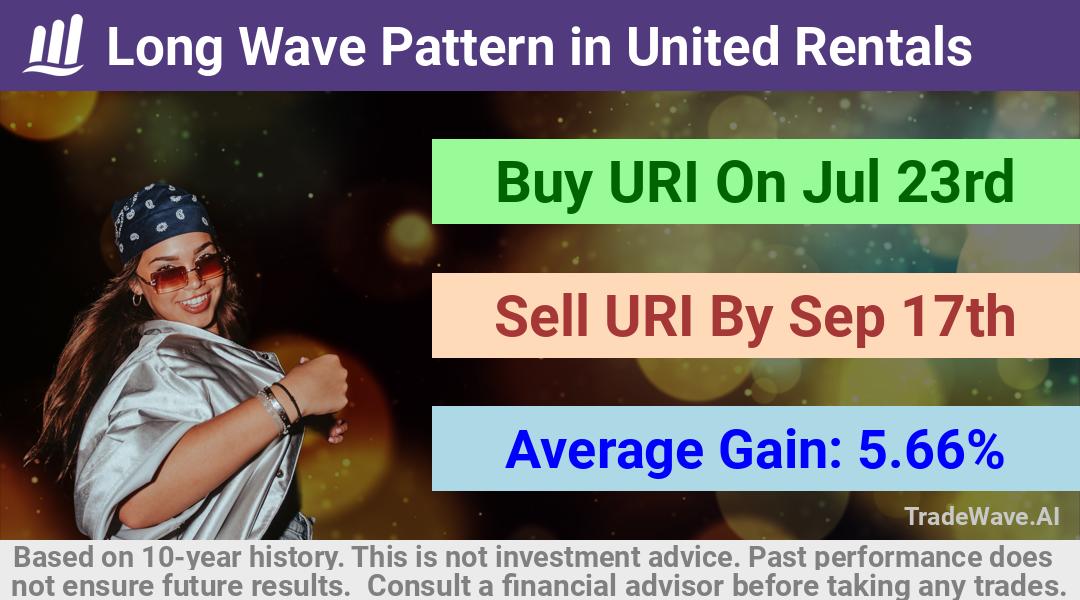 trade seasonals is a Seasonal Analytics Environment that helps inestors and traders find and analyze patterns based on time of the year. this is done by testing a date range for a financial instrument. Algoirthm also finds the top 10 opportunities daily. tradewave.ai