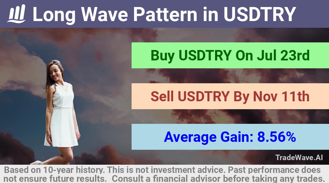 trade seasonals is a Seasonal Analytics Environment that helps inestors and traders find and analyze patterns based on time of the year. this is done by testing a date range for a financial instrument. Algoirthm also finds the top 10 opportunities daily. tradewave.ai