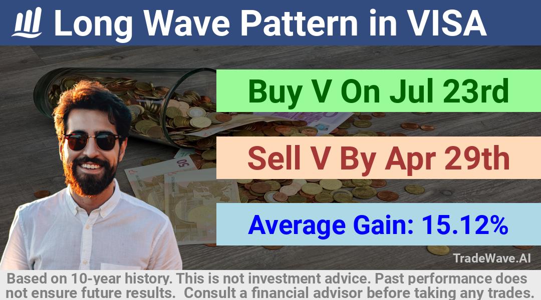 trade seasonals is a Seasonal Analytics Environment that helps inestors and traders find and analyze patterns based on time of the year. this is done by testing a date range for a financial instrument. Algoirthm also finds the top 10 opportunities daily. tradewave.ai