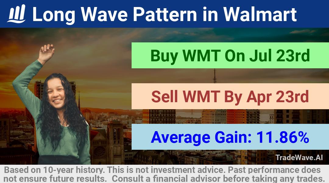 trade seasonals is a Seasonal Analytics Environment that helps inestors and traders find and analyze patterns based on time of the year. this is done by testing a date range for a financial instrument. Algoirthm also finds the top 10 opportunities daily. tradewave.ai