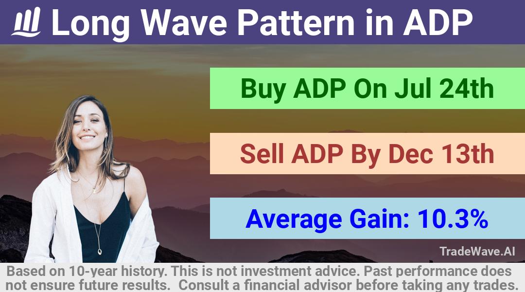 trade seasonals is a Seasonal Analytics Environment that helps inestors and traders find and analyze patterns based on time of the year. this is done by testing a date range for a financial instrument. Algoirthm also finds the top 10 opportunities daily. tradewave.ai