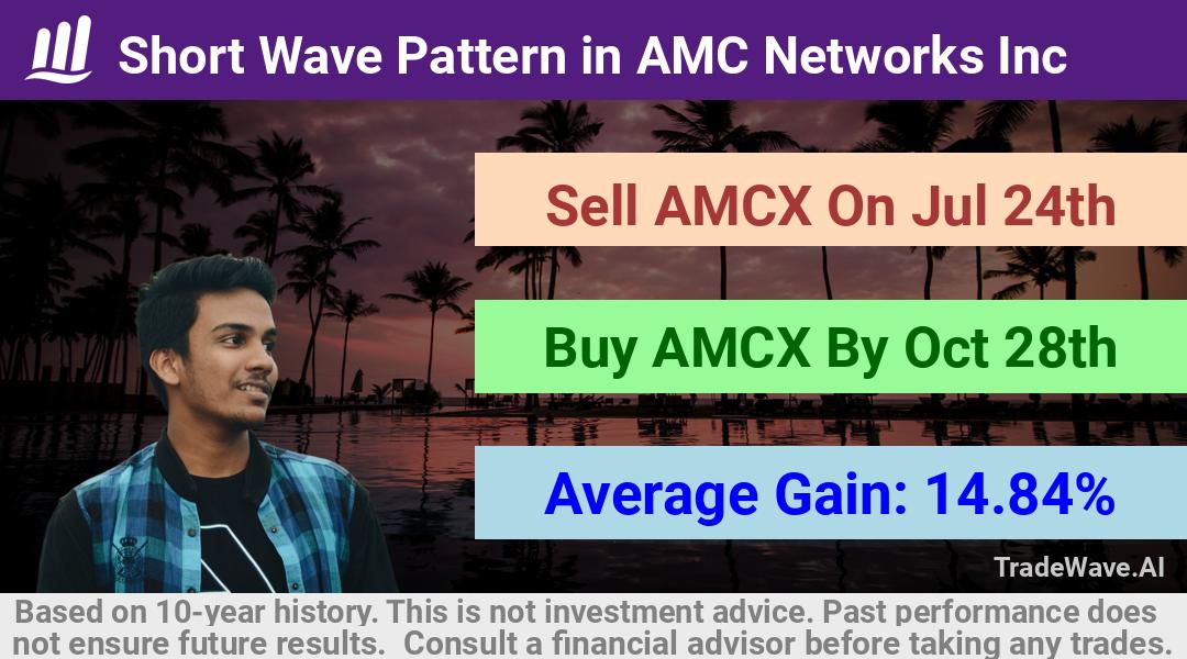 trade seasonals is a Seasonal Analytics Environment that helps inestors and traders find and analyze patterns based on time of the year. this is done by testing a date range for a financial instrument. Algoirthm also finds the top 10 opportunities daily. tradewave.ai