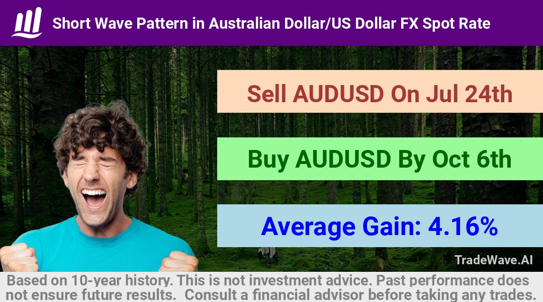 trade seasonals is a Seasonal Analytics Environment that helps inestors and traders find and analyze patterns based on time of the year. this is done by testing a date range for a financial instrument. Algoirthm also finds the top 10 opportunities daily. tradewave.ai