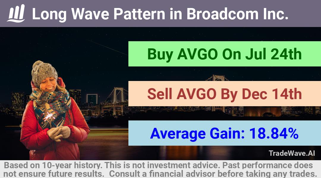 trade seasonals is a Seasonal Analytics Environment that helps inestors and traders find and analyze patterns based on time of the year. this is done by testing a date range for a financial instrument. Algoirthm also finds the top 10 opportunities daily. tradewave.ai