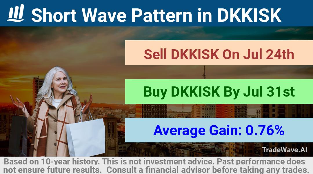 trade seasonals is a Seasonal Analytics Environment that helps inestors and traders find and analyze patterns based on time of the year. this is done by testing a date range for a financial instrument. Algoirthm also finds the top 10 opportunities daily. tradewave.ai