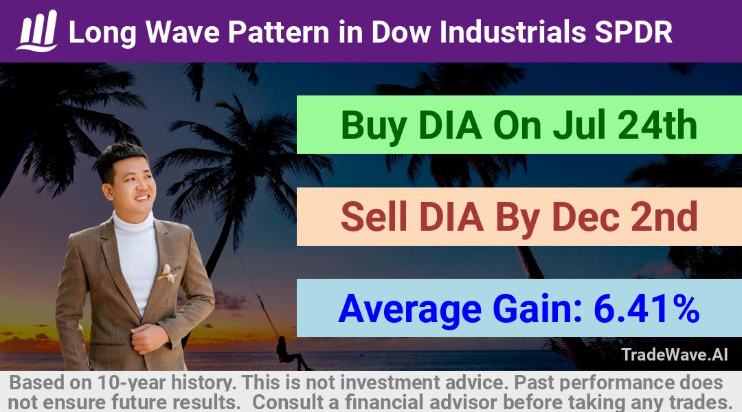 trade seasonals is a Seasonal Analytics Environment that helps inestors and traders find and analyze patterns based on time of the year. this is done by testing a date range for a financial instrument. Algoirthm also finds the top 10 opportunities daily. tradewave.ai