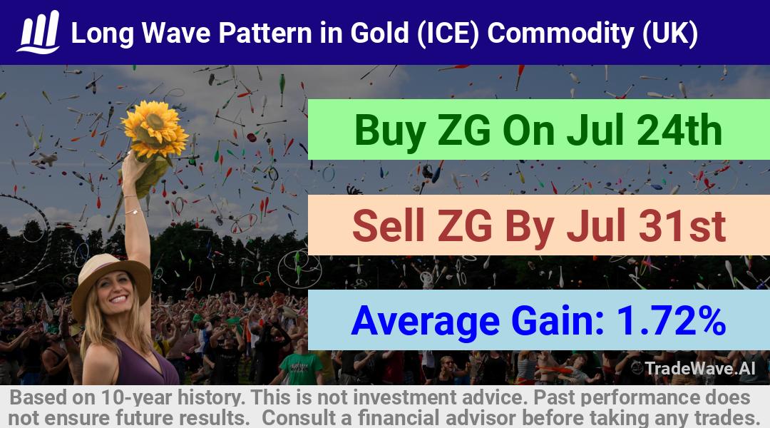 trade seasonals is a Seasonal Analytics Environment that helps inestors and traders find and analyze patterns based on time of the year. this is done by testing a date range for a financial instrument. Algoirthm also finds the top 10 opportunities daily. tradewave.ai