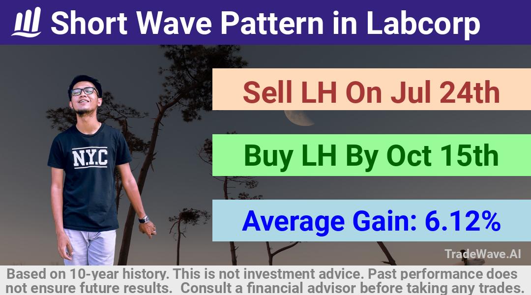 trade seasonals is a Seasonal Analytics Environment that helps inestors and traders find and analyze patterns based on time of the year. this is done by testing a date range for a financial instrument. Algoirthm also finds the top 10 opportunities daily. tradewave.ai